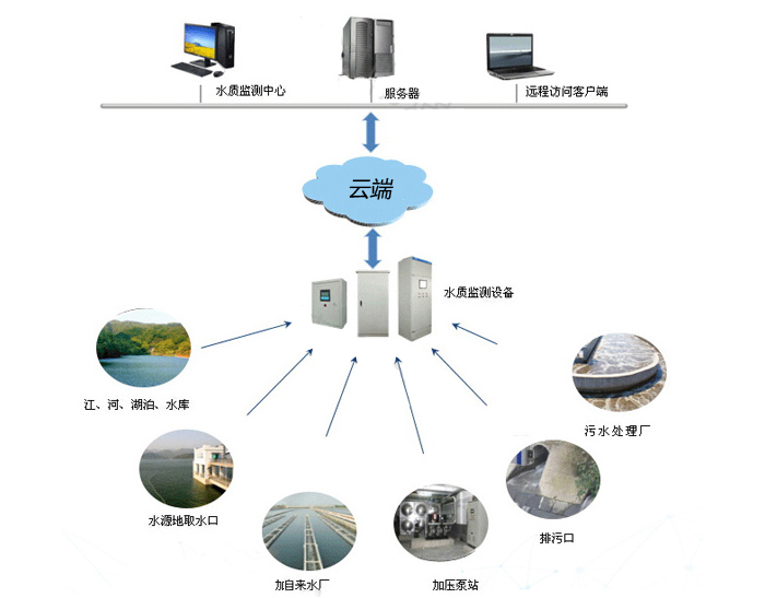 河津水质在线监测系统