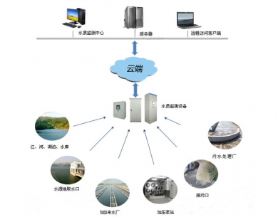 九台水质在线监测系统